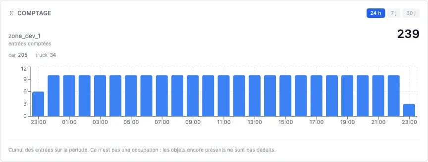 Carte de comptage : 239 entrées sur 24 heures, histogramme horaire