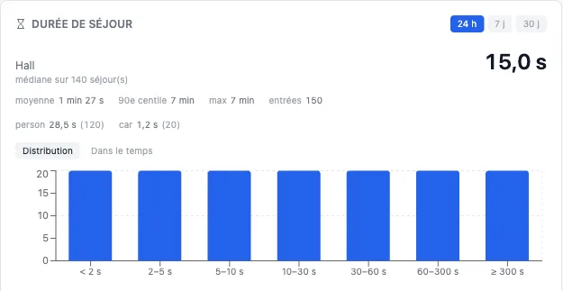 Carte de durée de séjour : médiane de 15 secondes sur 140 séjours